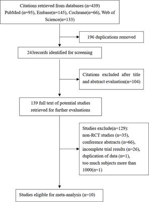 Effect of SGLT2 Inhibitors on Type 2 Diabetes Mellitus With Non-Alcoholic Fatty Liver Disease: A Meta-Analysis of Randomized Controlled Trials